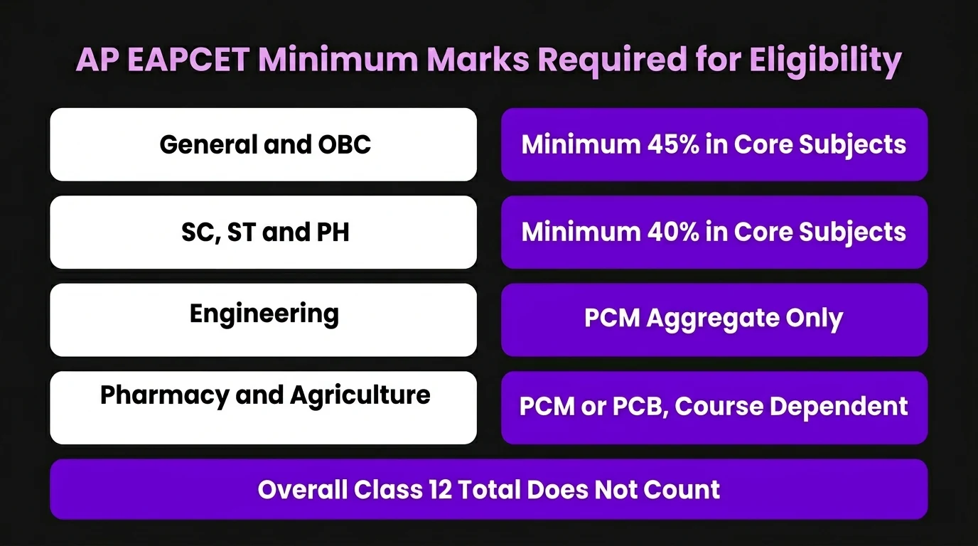 ap-eapcet-minimum-marks-eligibility.webp