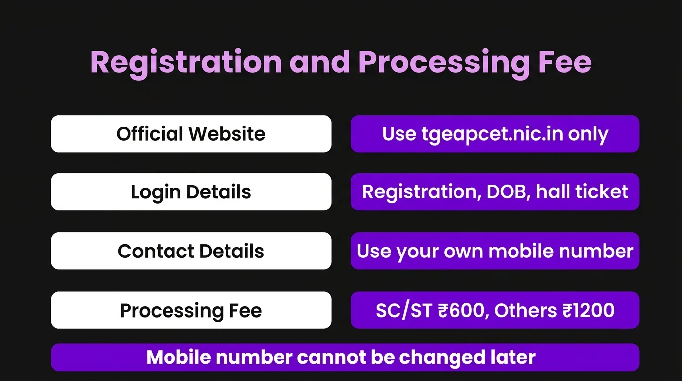 Registration and Payment of Processing Fee