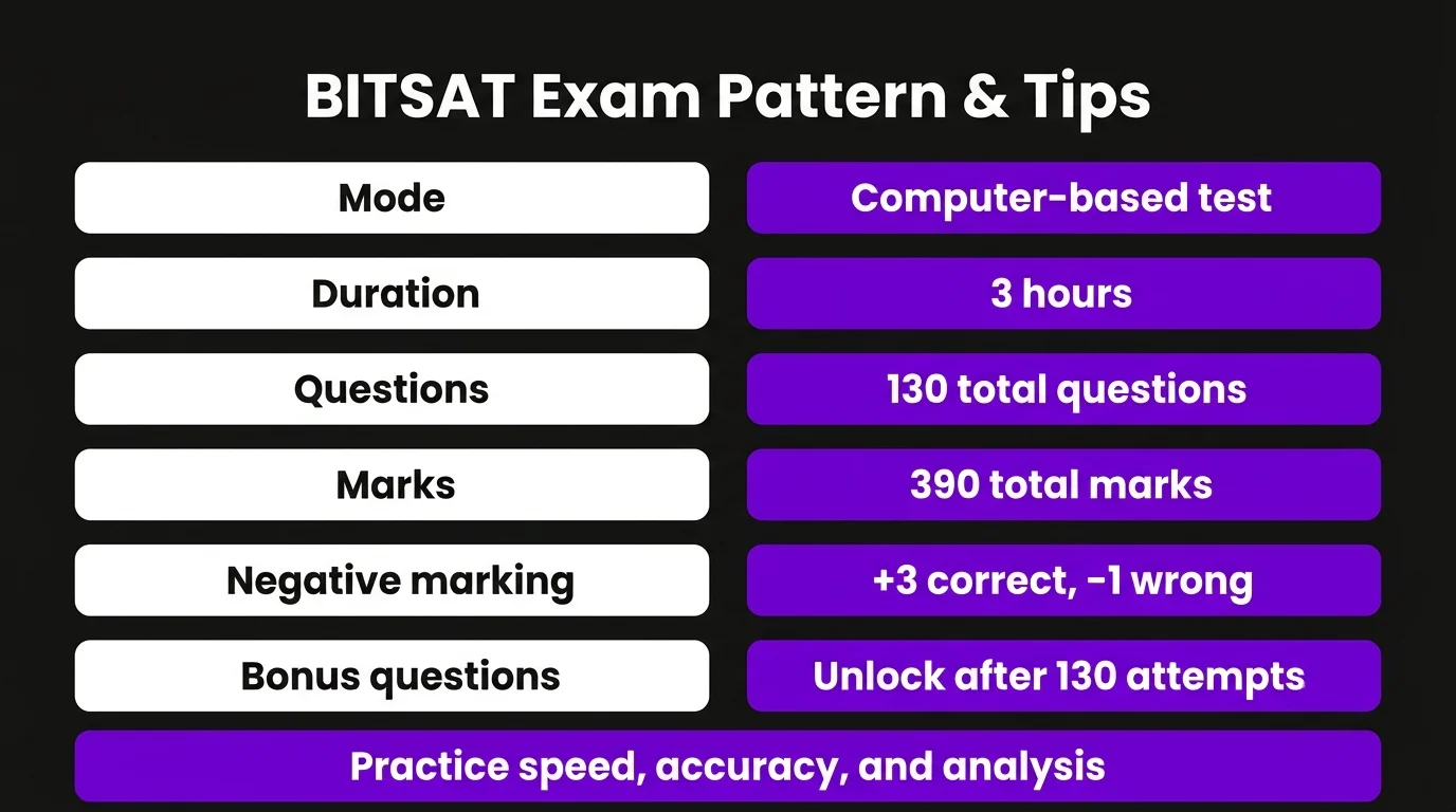 BITSAT Exam Pattern & Preparation Tips