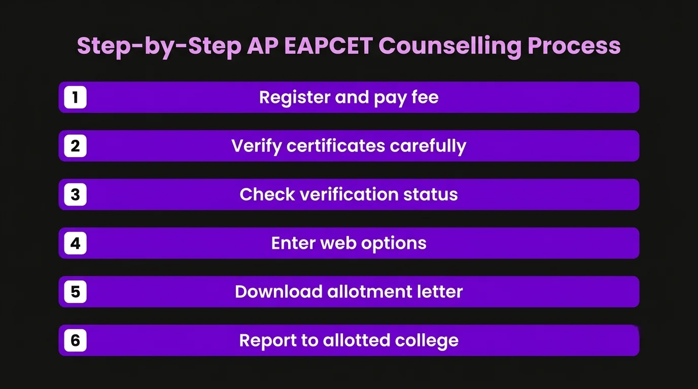 Step-by-Step AP EAPCET Counselling Process