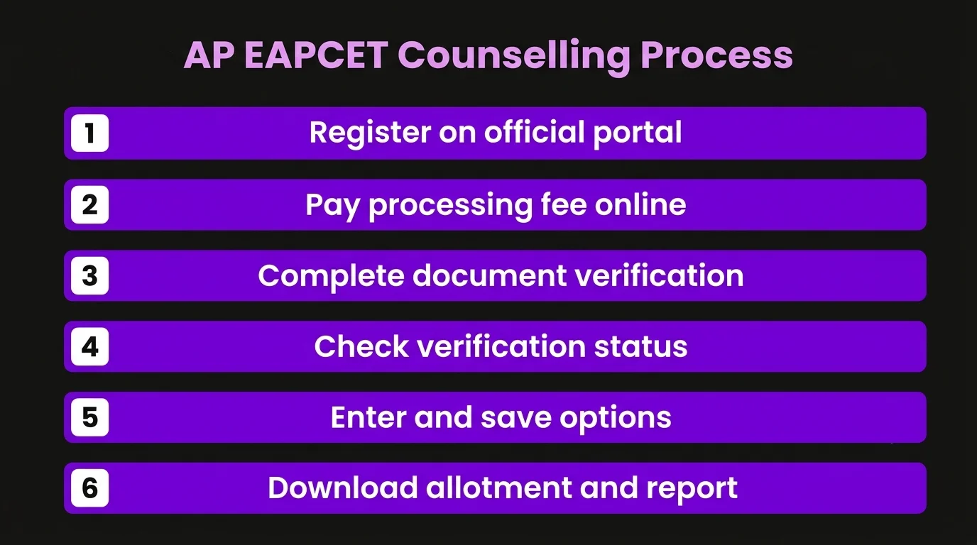 How Does the AP EAPCET 2026 Counselling Process Work?