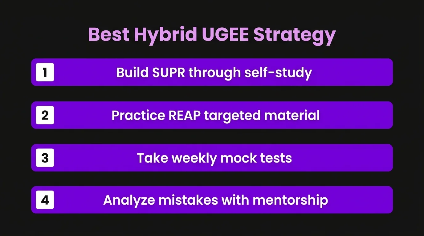 Best Hybrid Preparation Strategy for UGEE (Recommended)