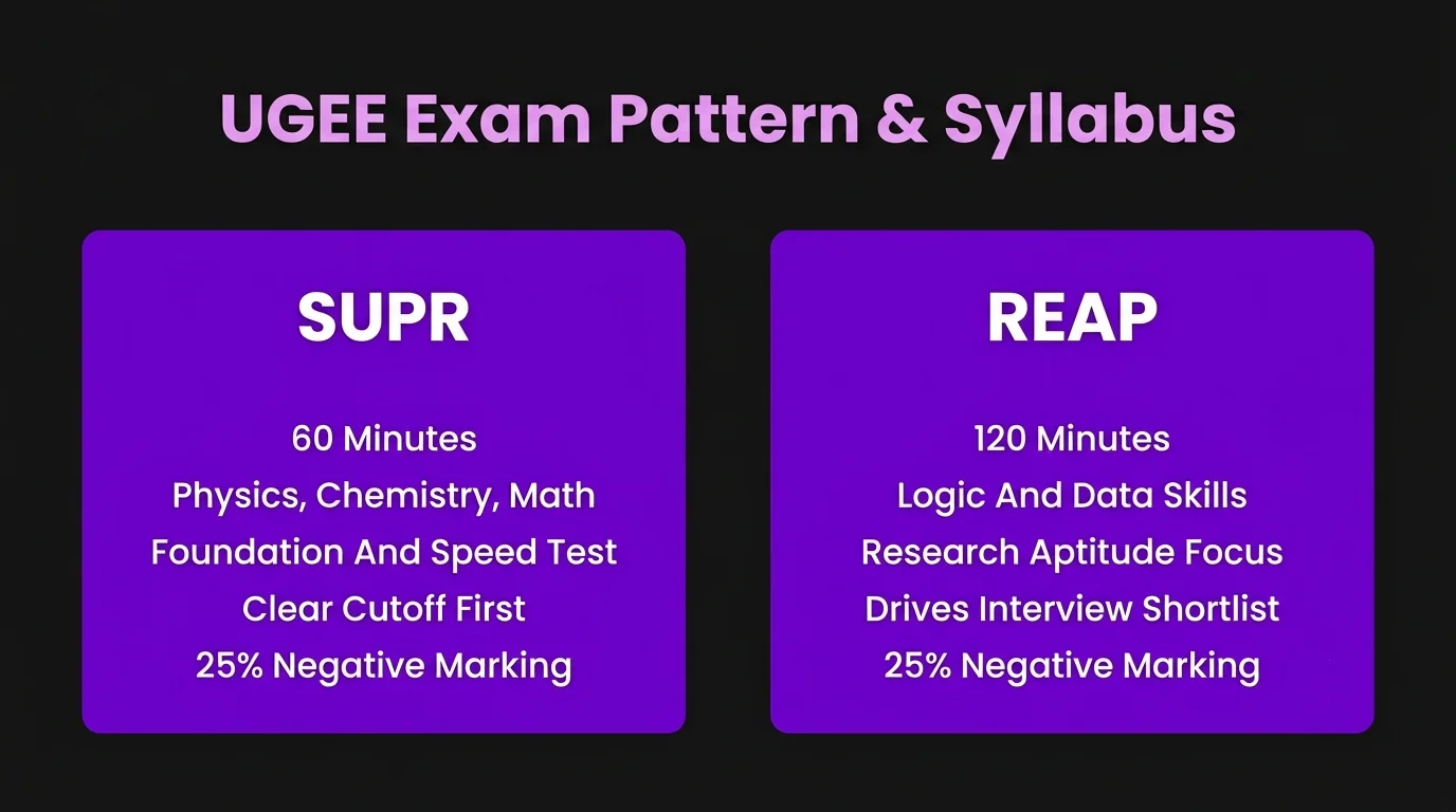  IIITH UGEE Exam Pattern And Syllabus