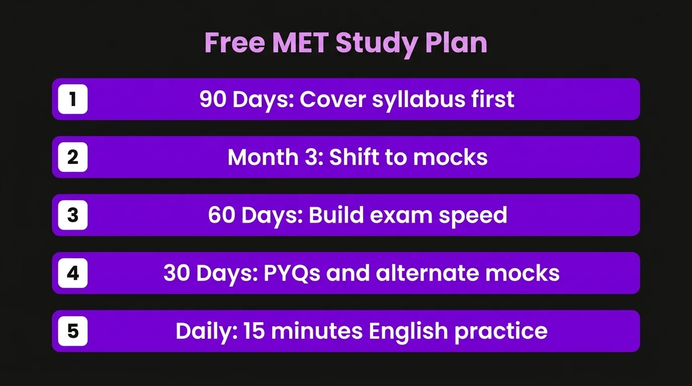 How to Create Your Free MET Study Plan (30/60/90 Days)