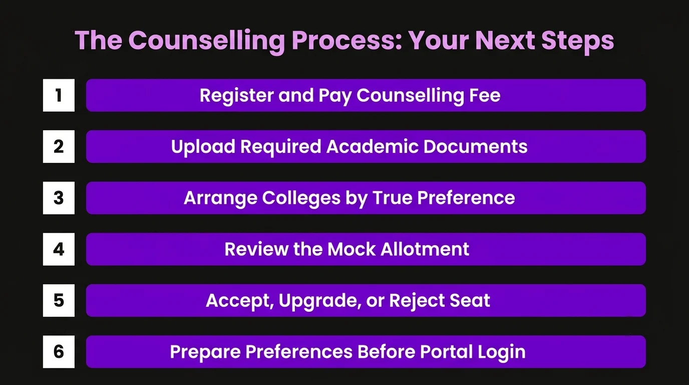 The Counselling Process: Your Next Steps
