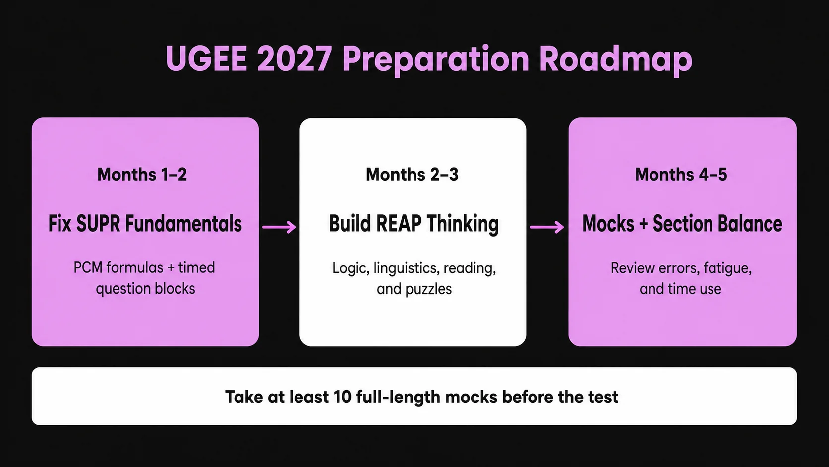 Complete Preparation Strategy for UGEE 2027