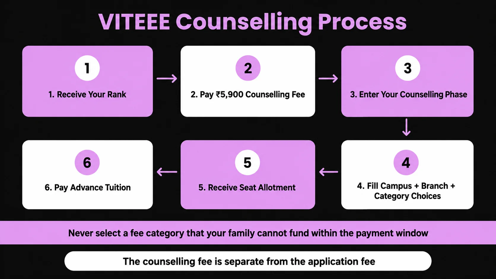 What is the VITEEE Counselling Process 2027: Step-by-Step Guide?