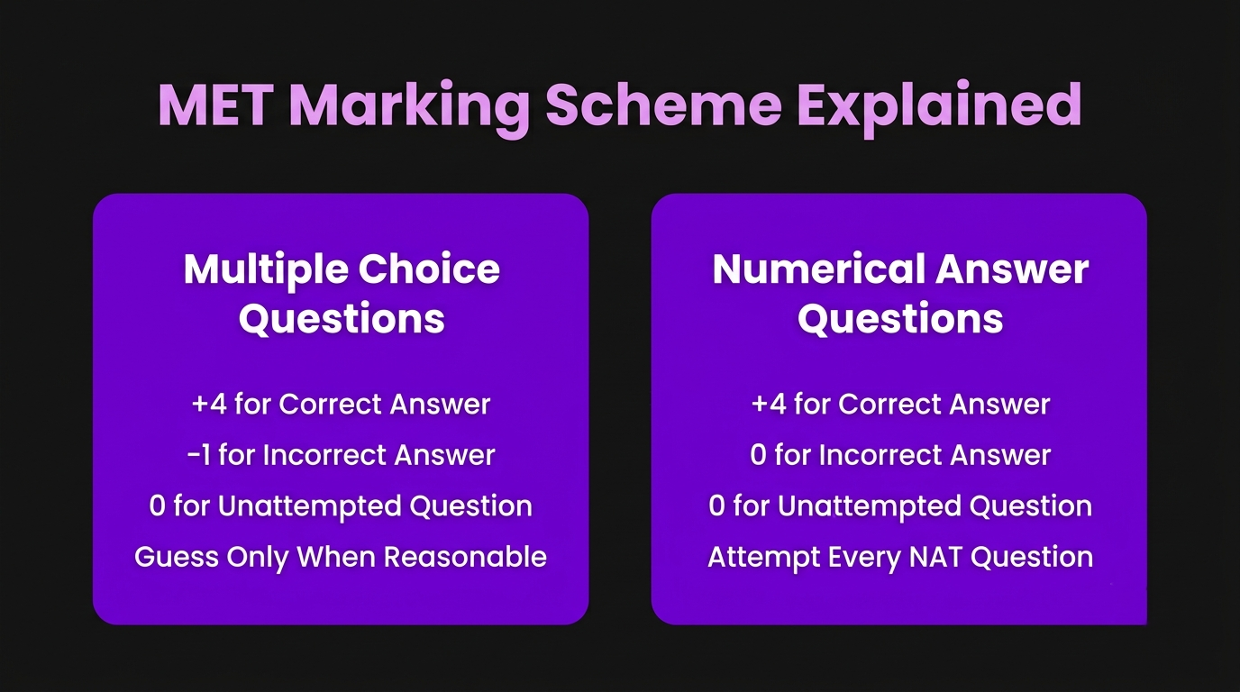 marking scheme in the met exam pattern