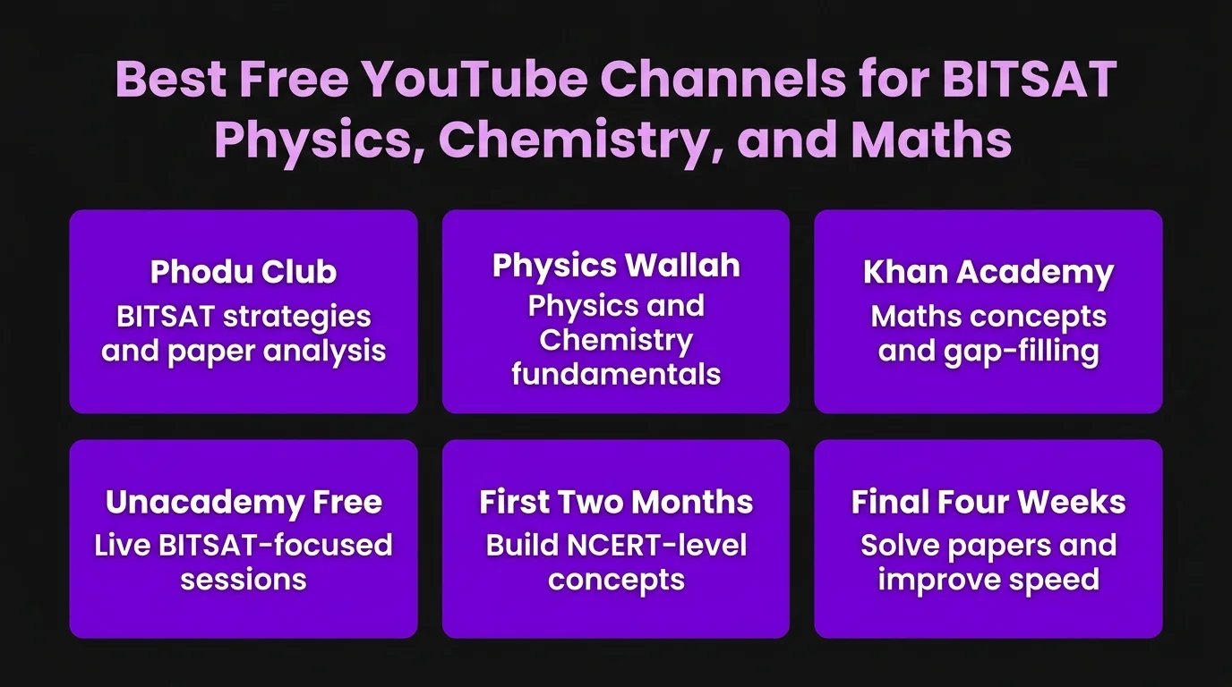 Best Free YouTube Channels for BITSAT Physics, Chemistry, and Maths