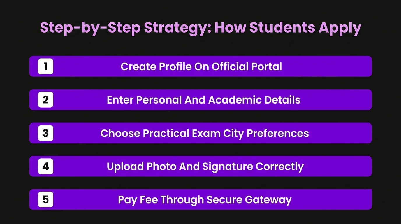 Step-by-Step Strategy: How Students Apply