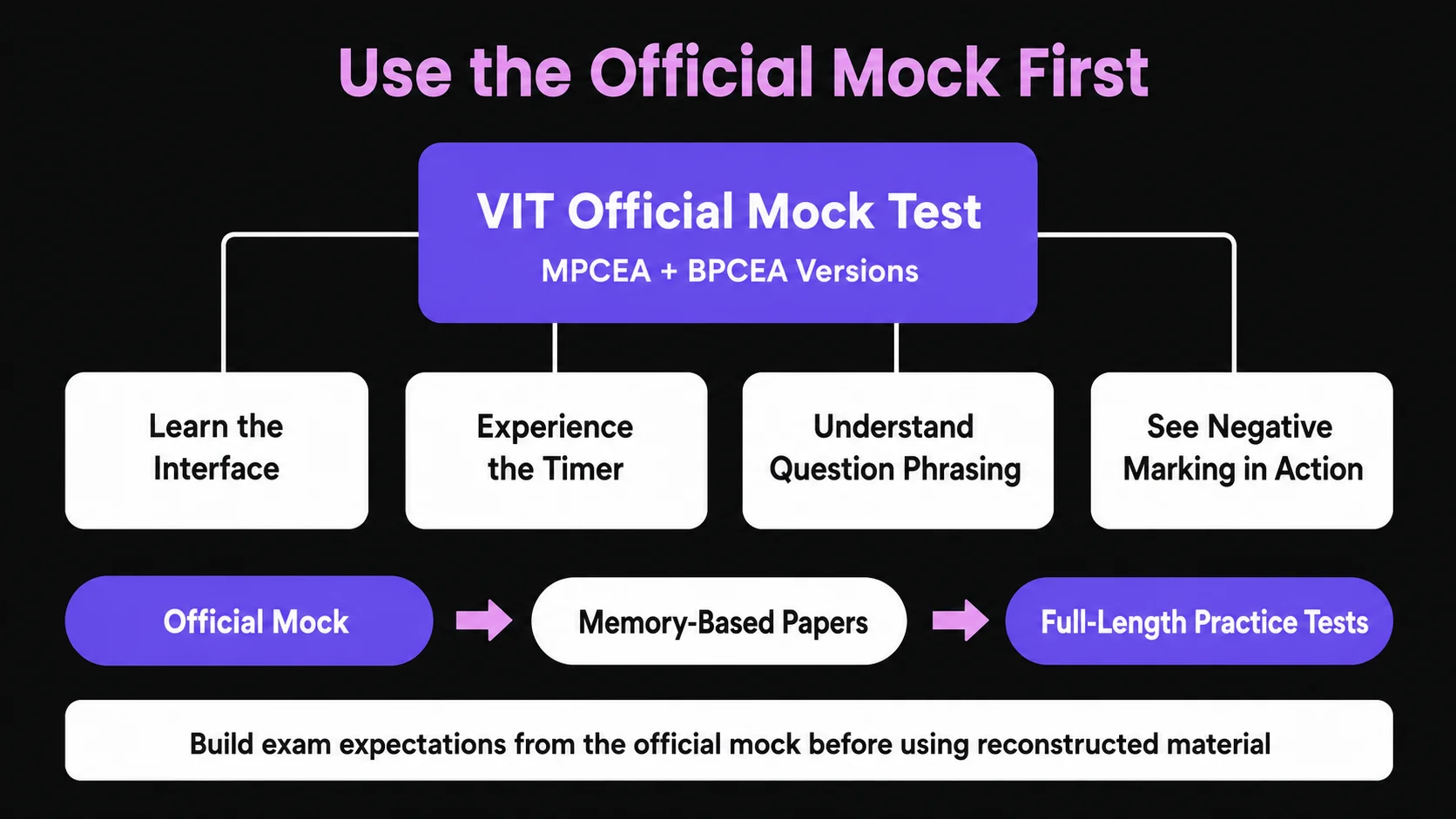 The One Genuinely Official Reference: VIT's Mock Test