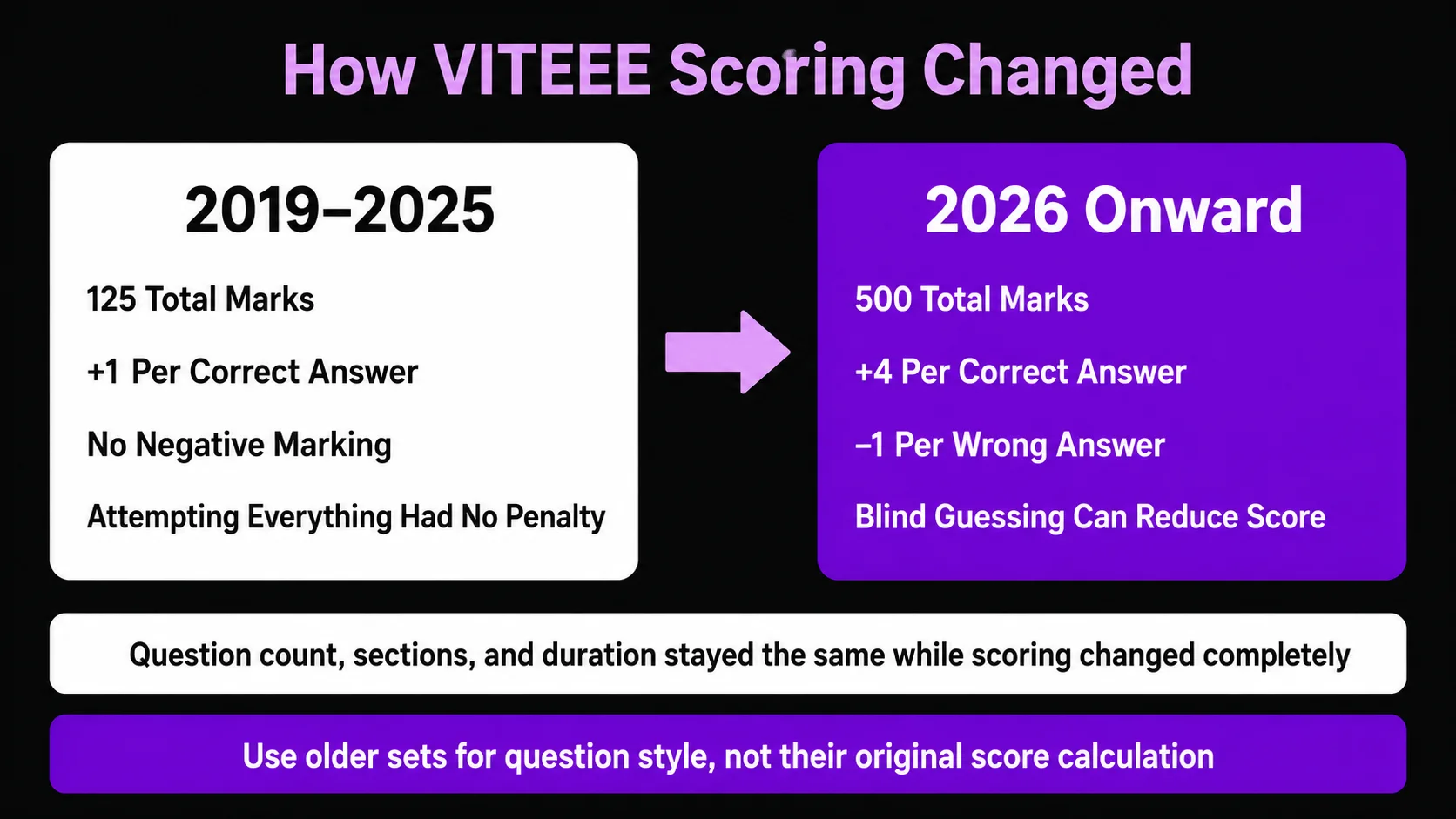 How VITEEE's Pattern Has Actually Evolved Across These Years