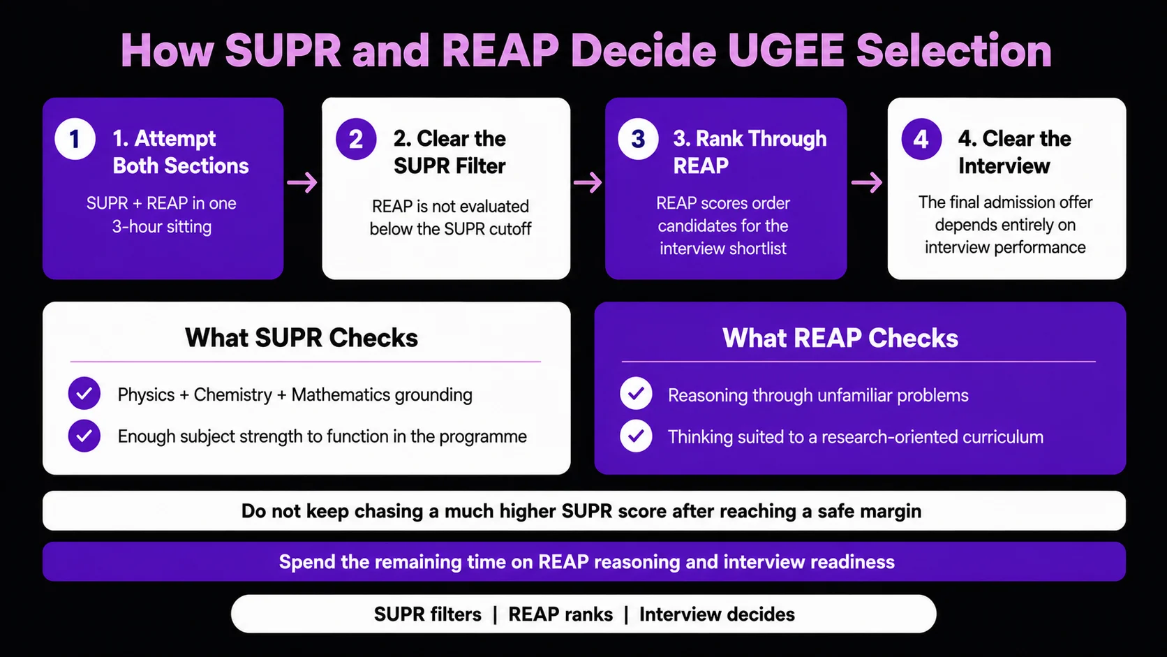 How SUPR and REAP Work Together in Your Final Rank