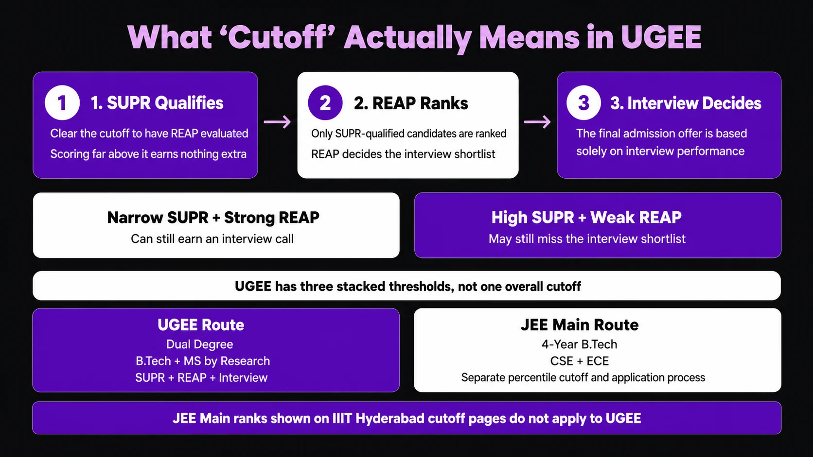 What "Cutoff" Actually Means in UGEE
