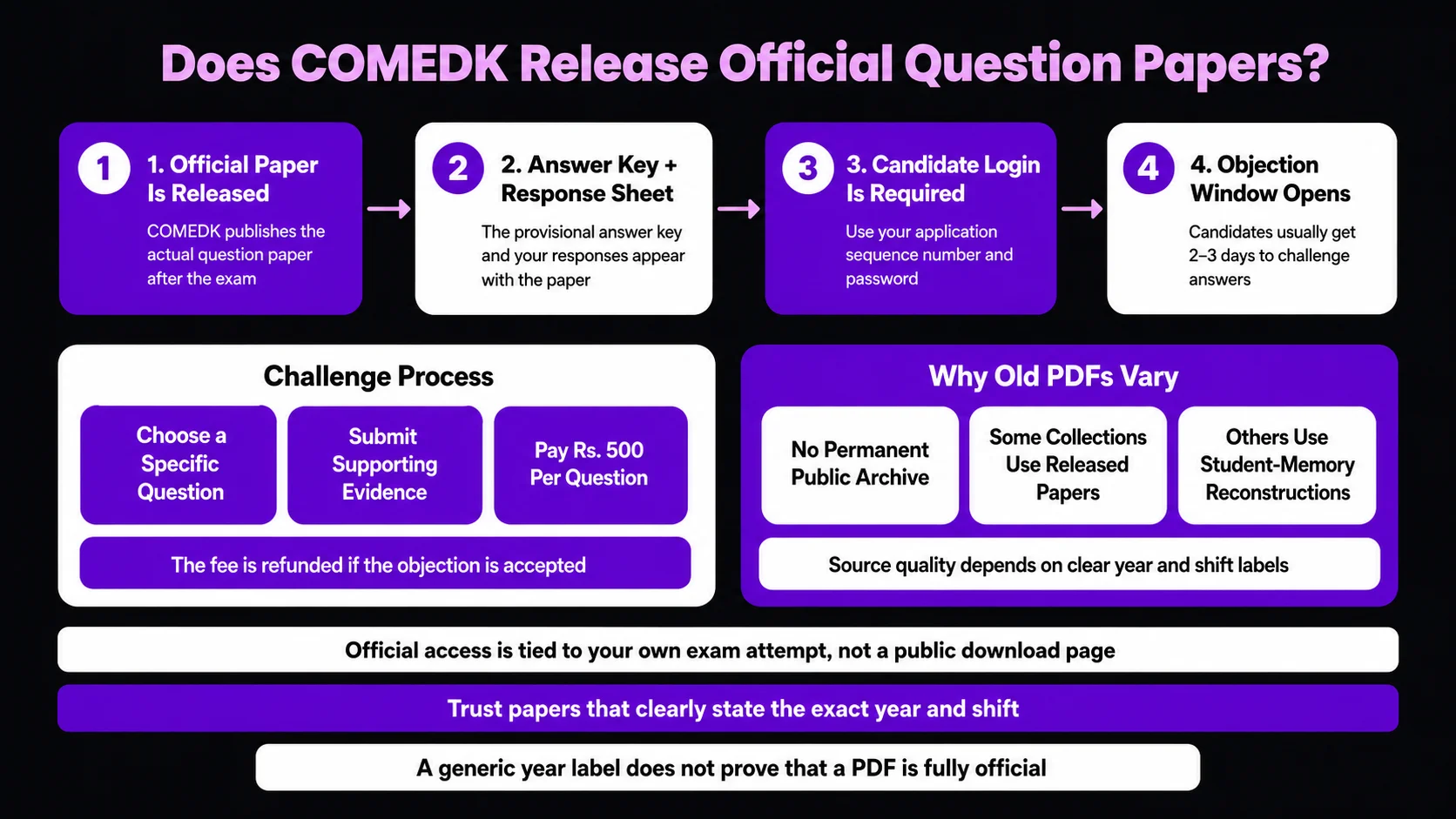 Does COMEDK Release Official Question Papers?