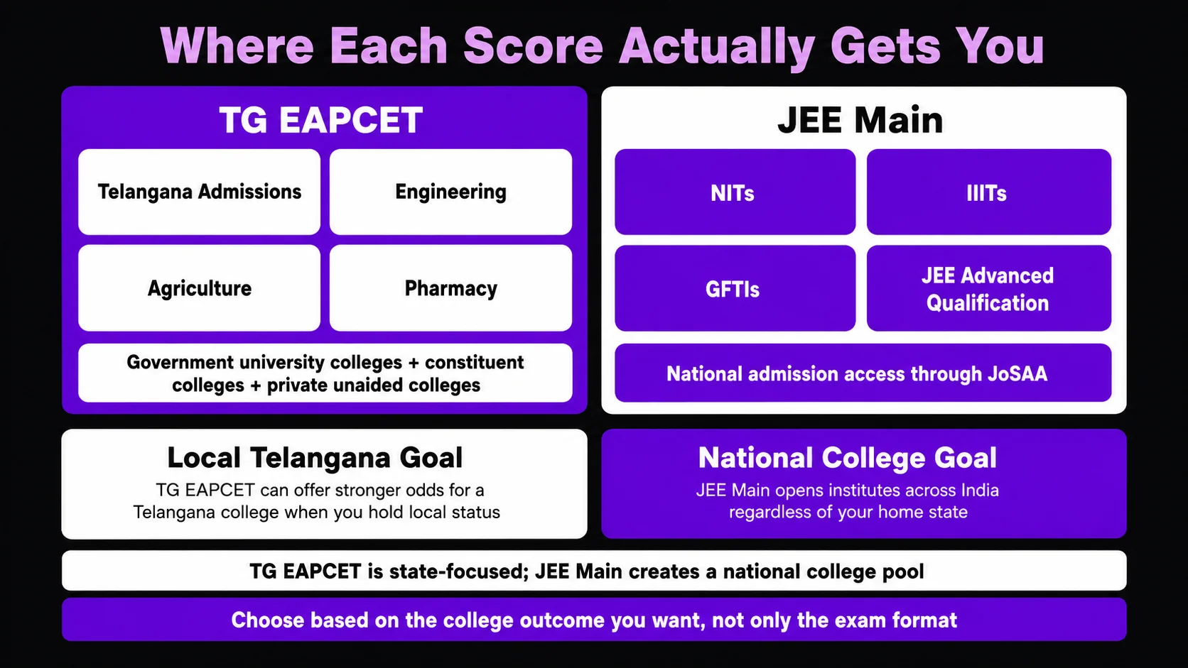 Where Each Score Actually Gets You