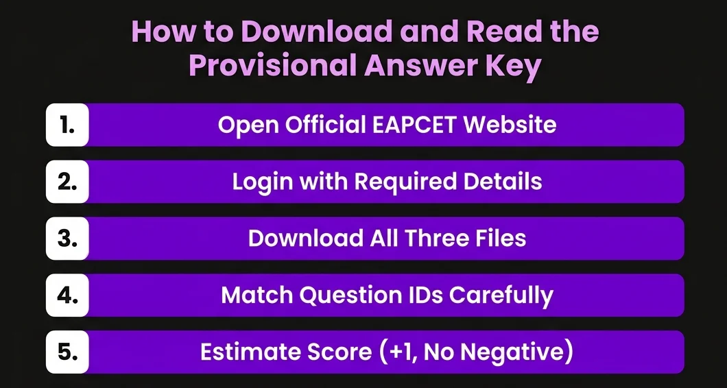 How to Download and Read the Provisional Answer Key