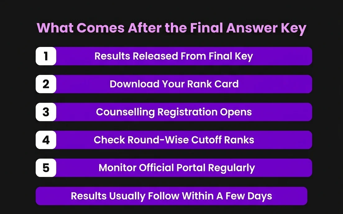 What Comes After the Final Answer Key