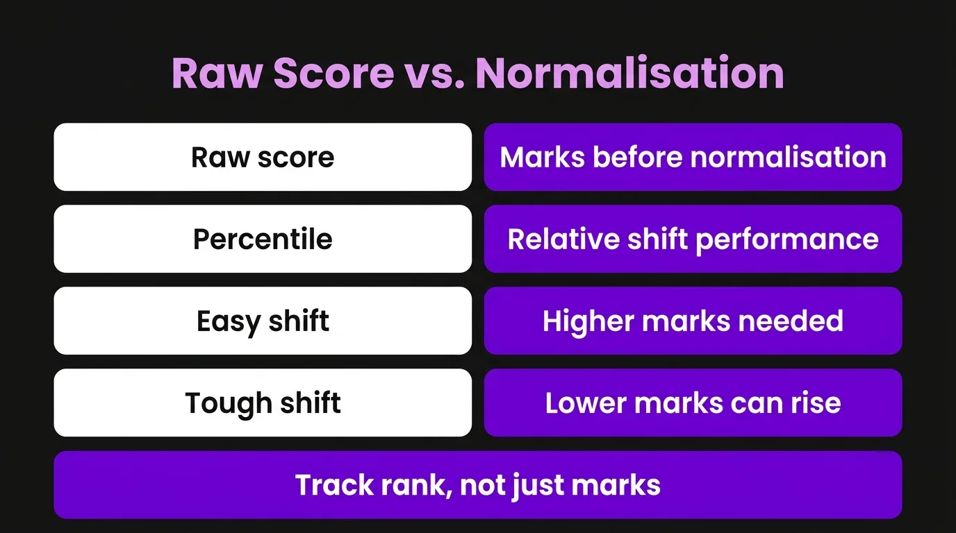 MHTCET’s Big Misconception: Raw Score vs. Normalisation