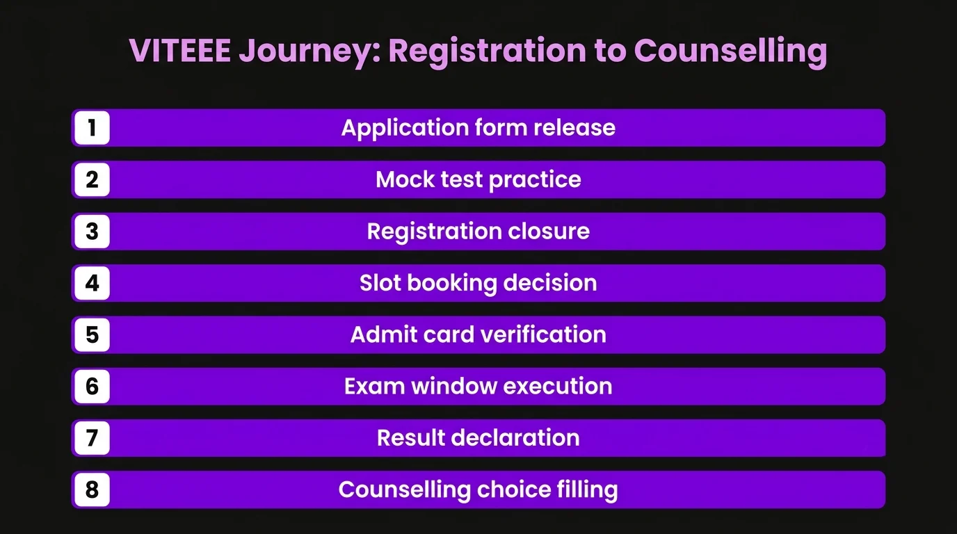 Step-by-Step Journey from VITEEE Registration to Counselling