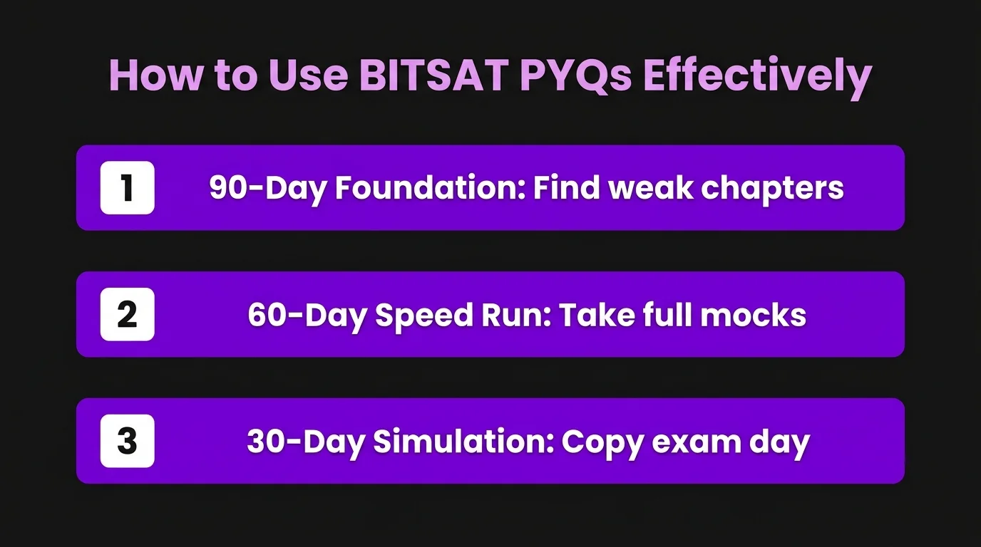 How to Use BITSAT PYQs Effectively: The Phodu Study Plan