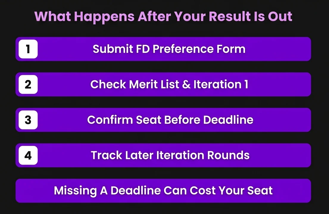 What Happens After Your Result Is Out