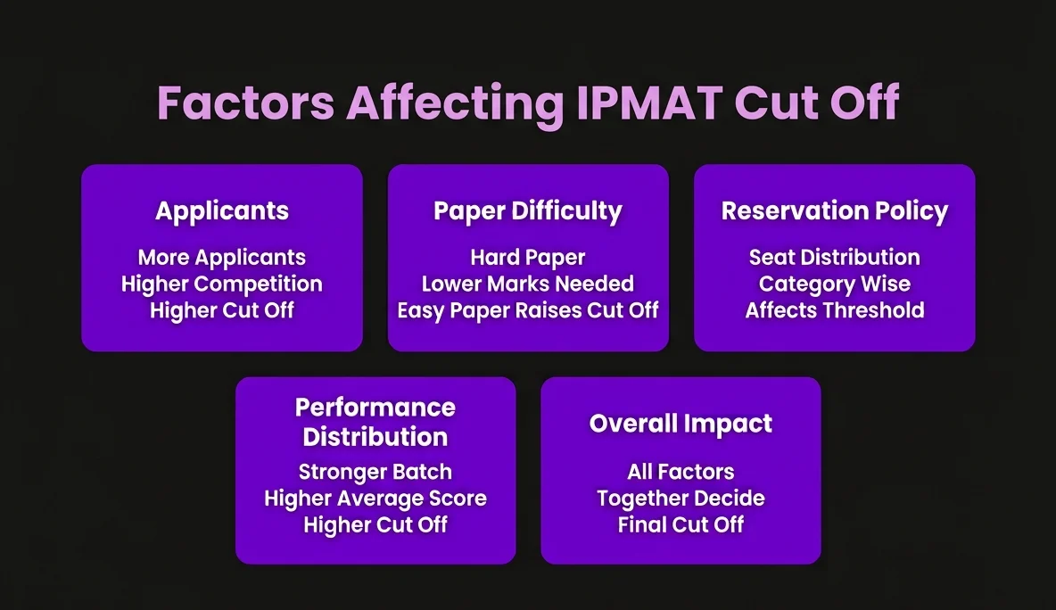 Factors Affecting IPMAT Cut Off 