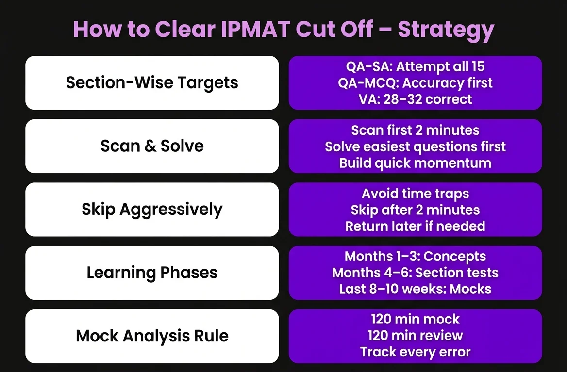 How to Clear IPMAT Cut Off – Strategy
