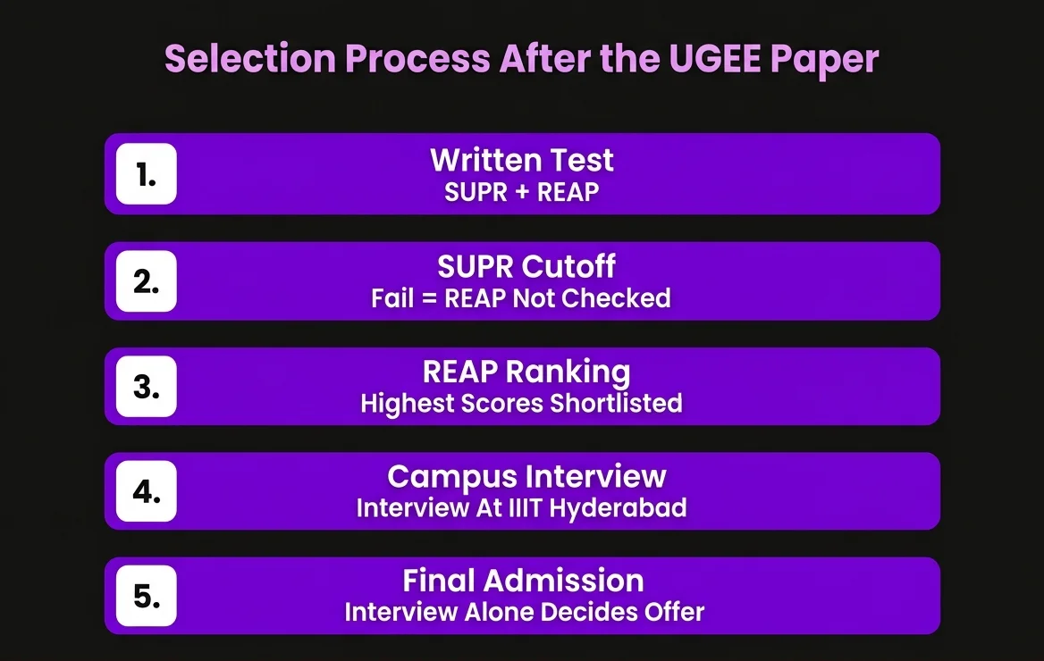 Selection Process After the UGEE paper