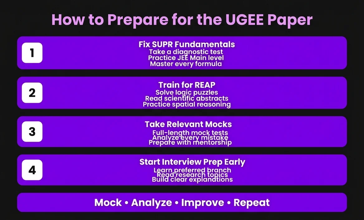 How to Prepare for the UGEE paper