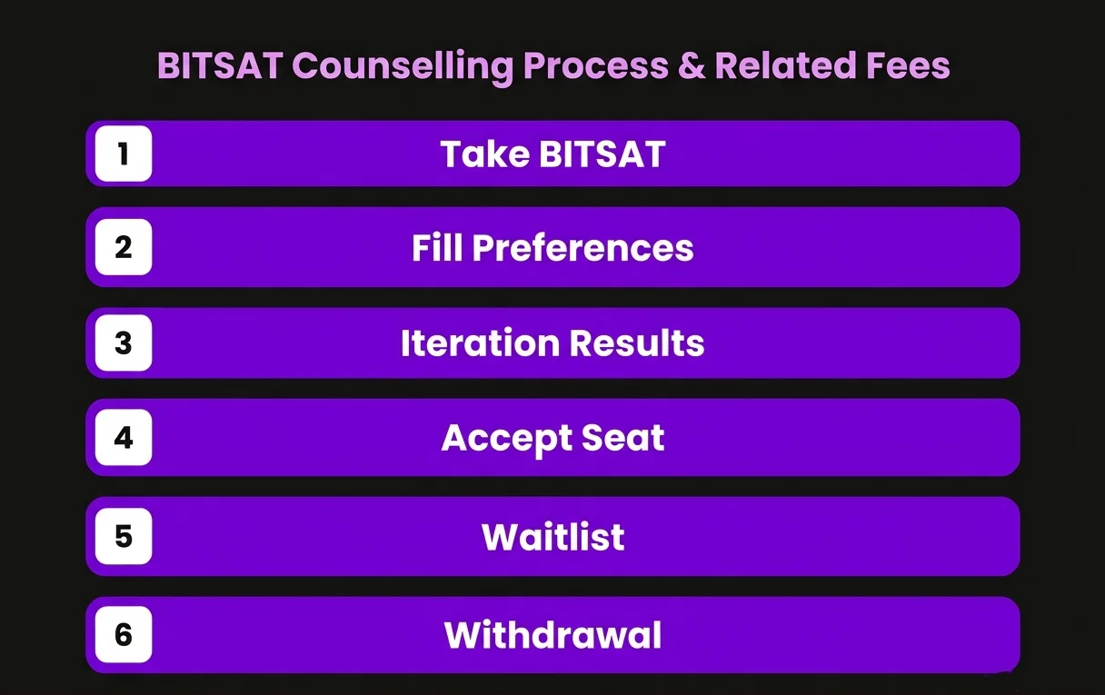 How Does the BITSAT Counselling Process & Related Fees Work?