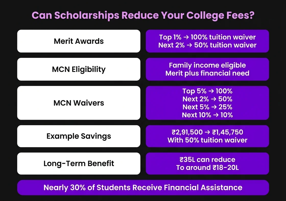 Can Scholarships Reduce Your College Fees?