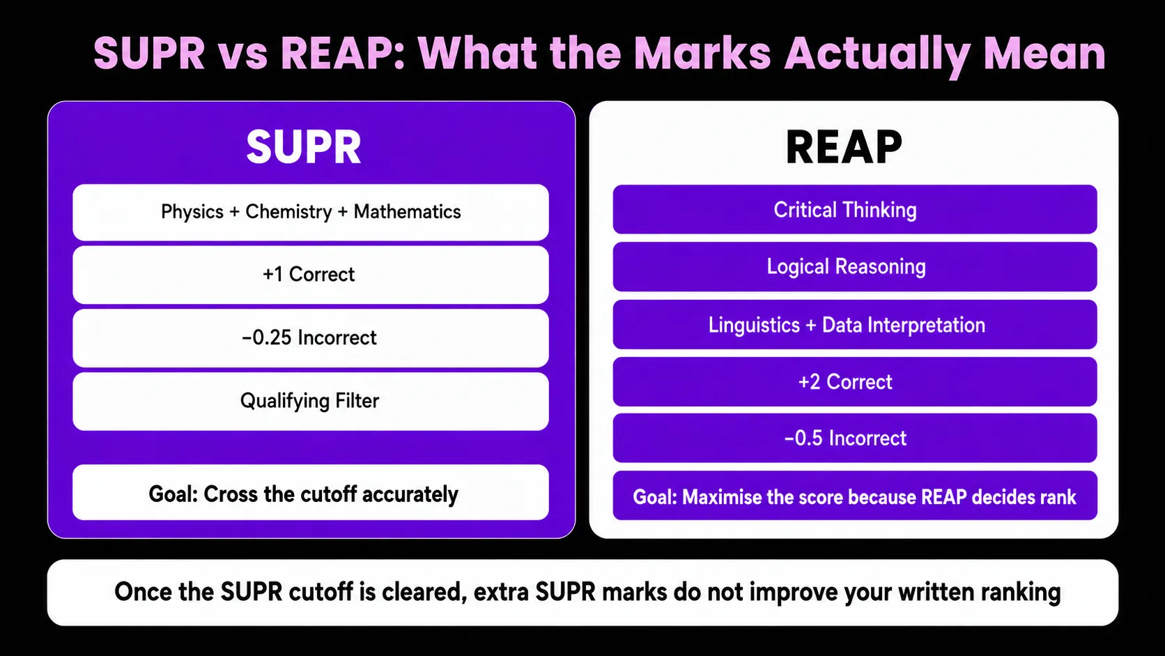 Section-Wise Marks & Marking Scheme