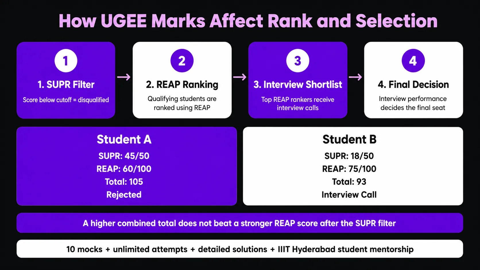 How Marks Affect Rank & Selection