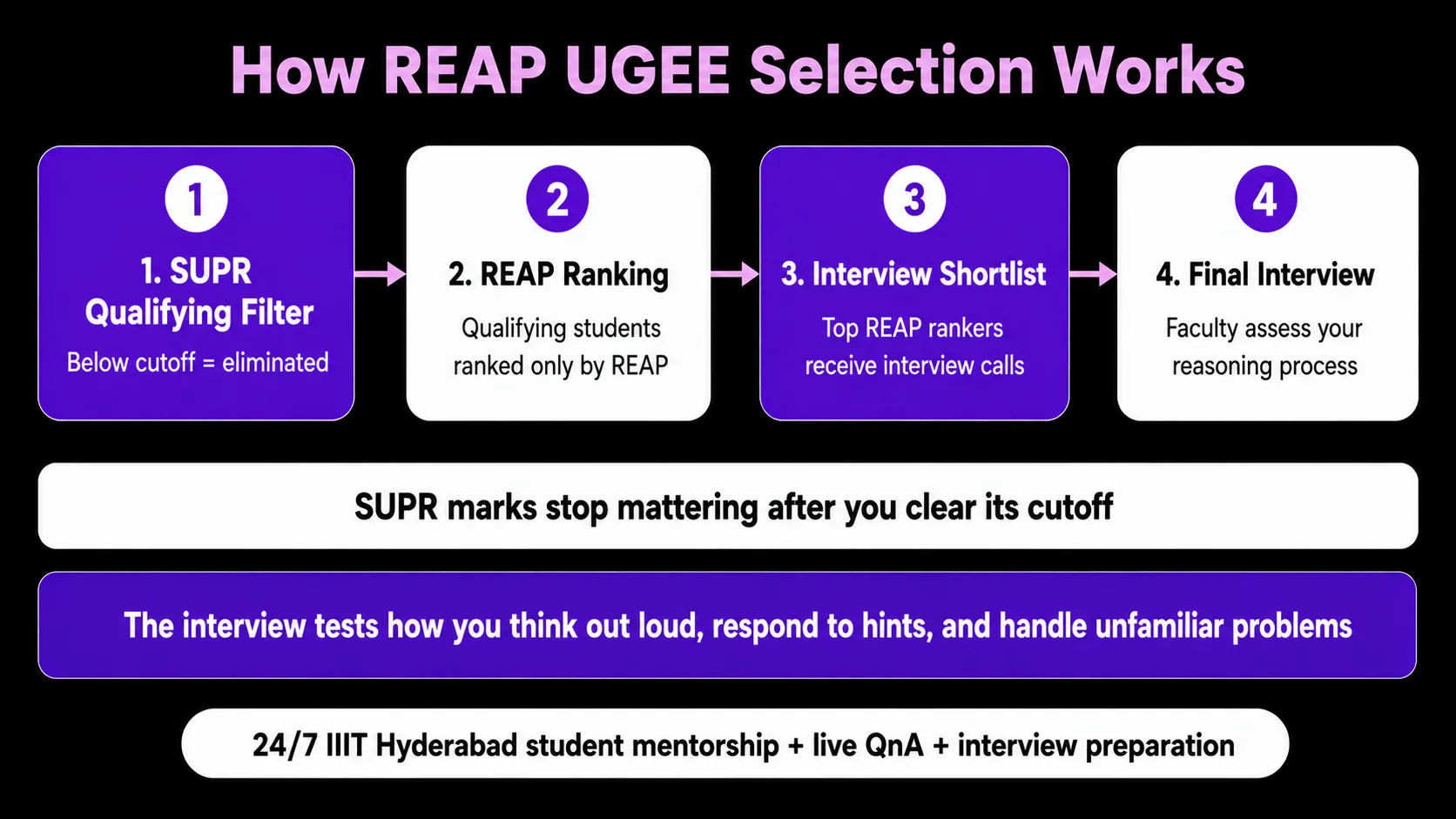 Selection Process via Reap UGEE