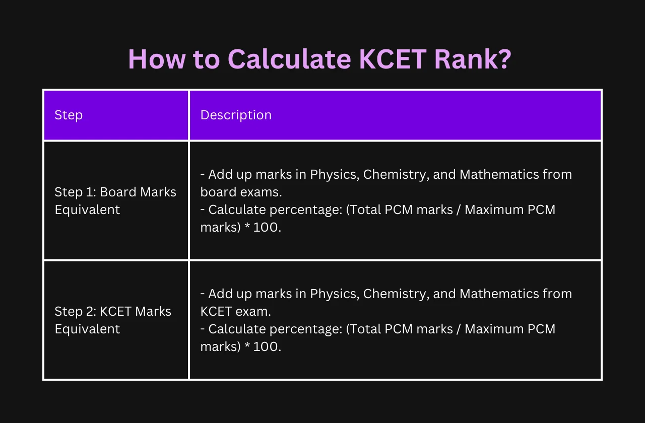 how calculate KCET rank