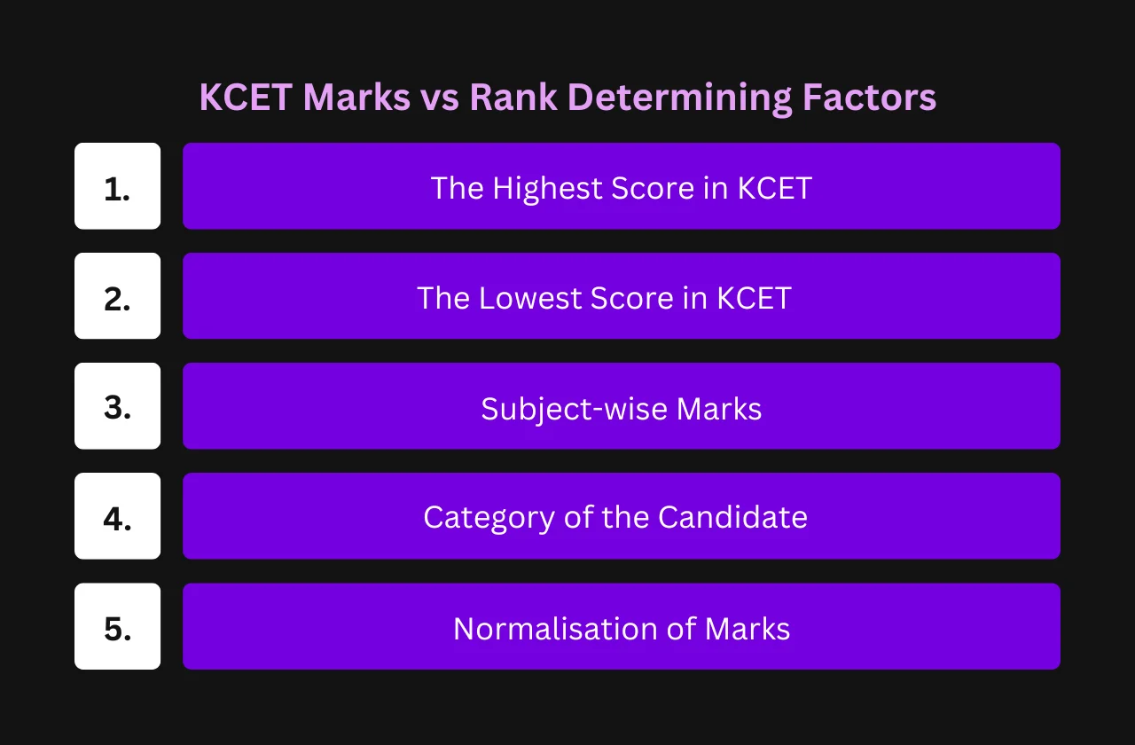 KCET marks vs rank determining factors