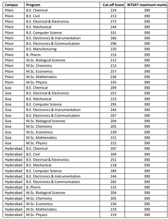 BITSAT 2023 cutoff