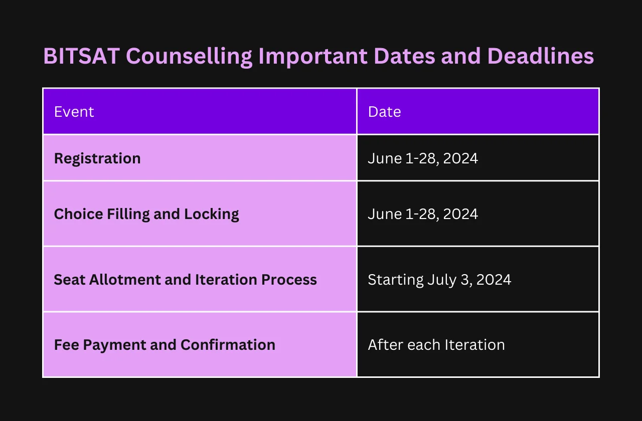 BITSAT counselling important dates deadlines