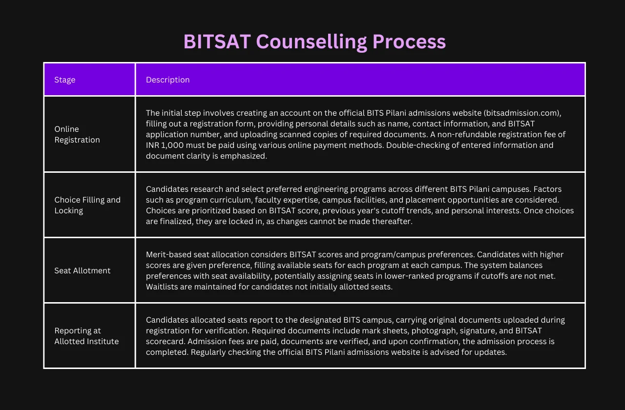 BITSAT counselling process
