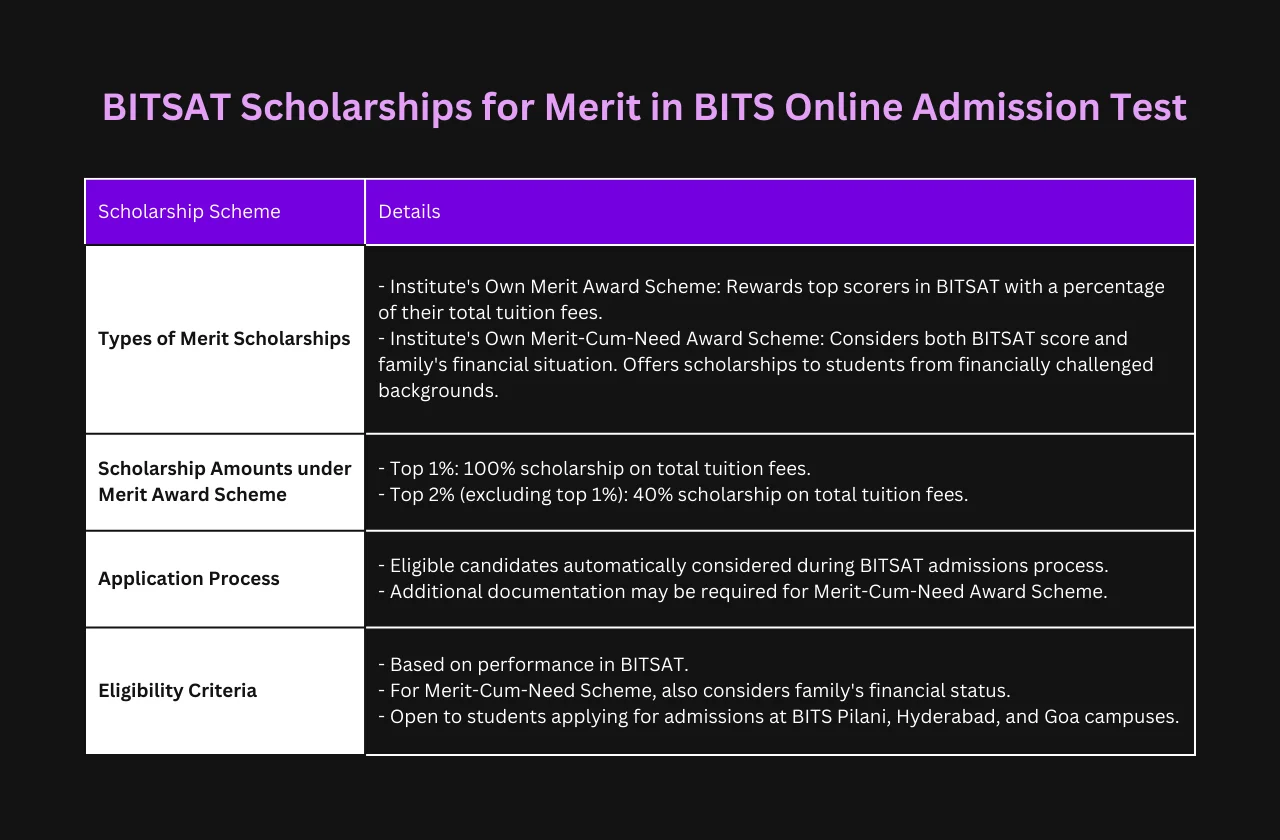 BITSAT scholarships merit BITS online admission test