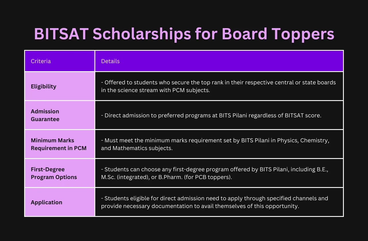 BITSAT scholarships board toppers