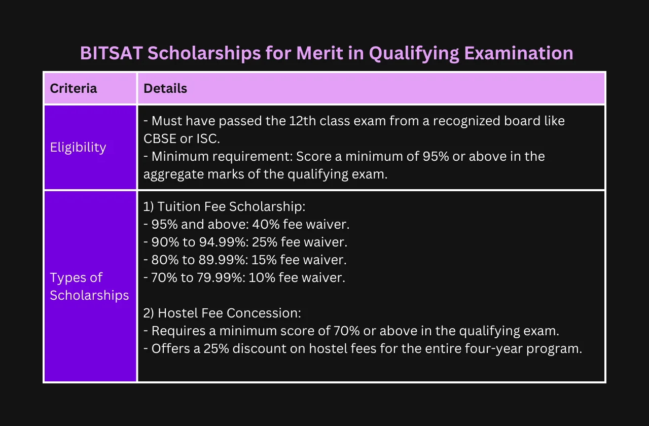 BITSAT scholarships merit qualifying examination