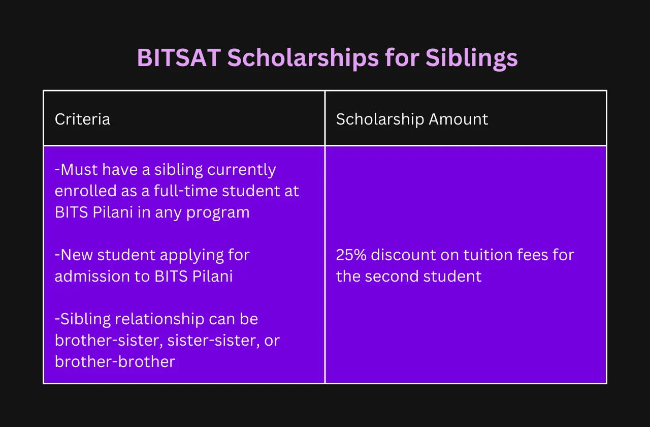 BITSAT scholarships siblings