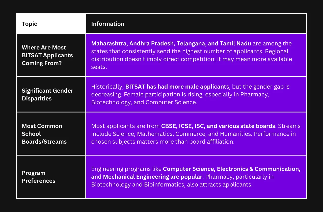 how many students attend BITSAT