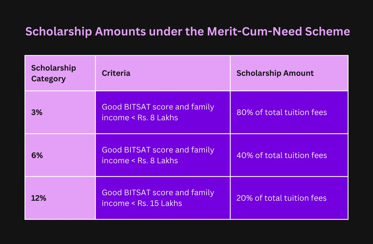 scholarship amounts under merit cum need scheme