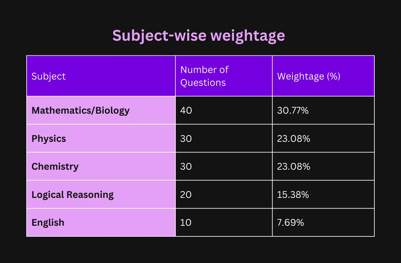 subject wise weightage