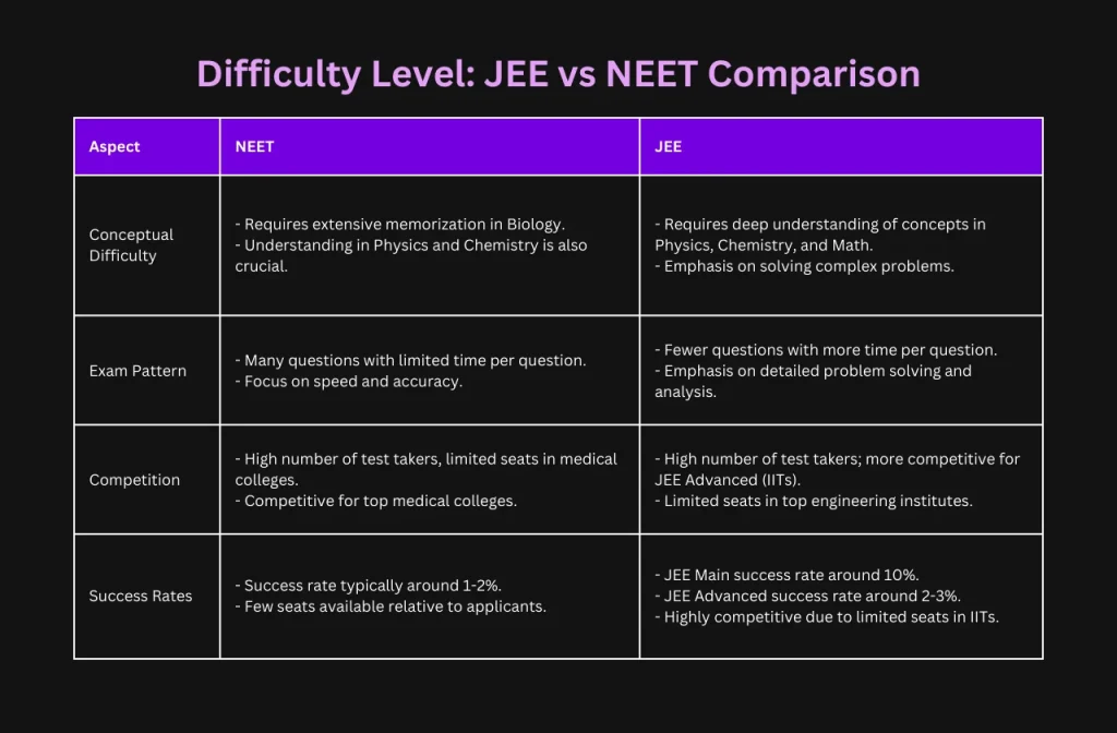 Difficulty Level: JEE vs NEET Comparison