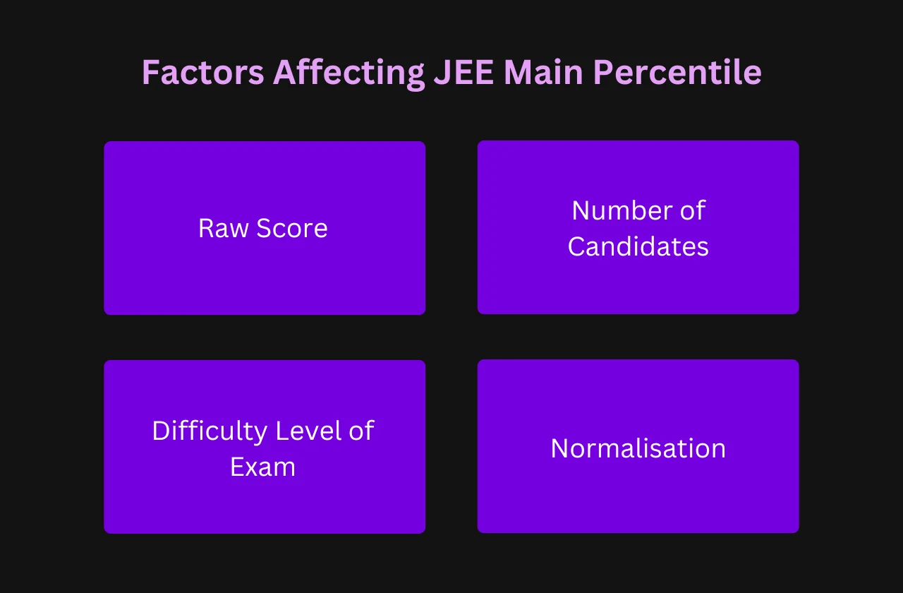 Factors Affecting JEE Main Percentile