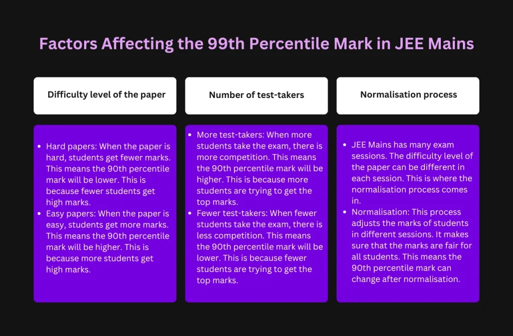 Factors Affecting the 99th Percentile Mark in JEE Mains